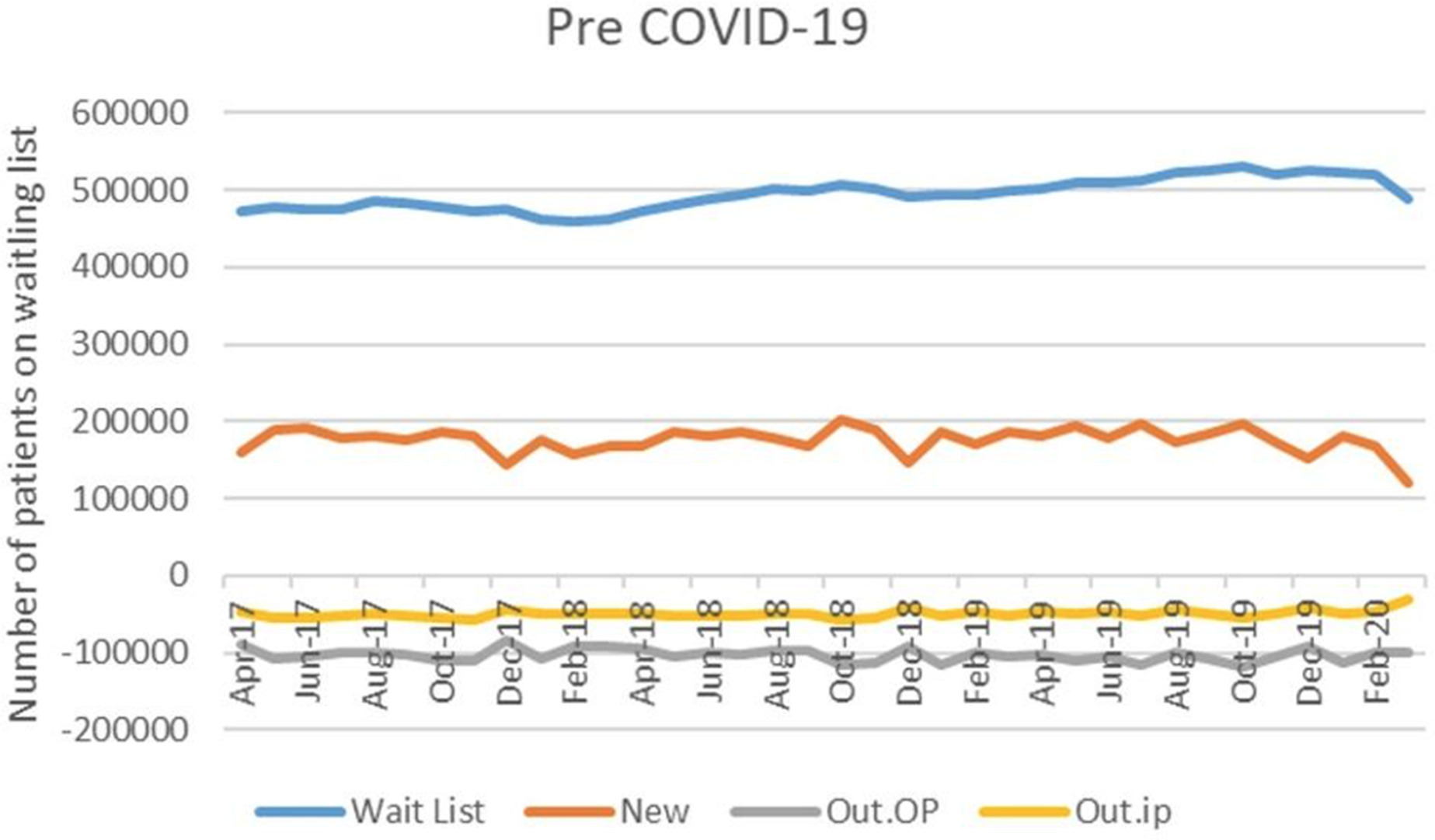 Fig. 1 
          Number of patients on elective trauma and orthopaedic waiting lists due to prior to the COVID-19 pandemic (March 2019).
        