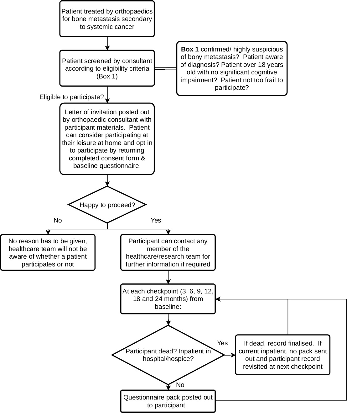 Fig. 1 
            Flowchart detailing process of participant identification, consent and follow-up for the Bone Metastasis Audit - Patient Reported Outcomes (BoMA-PRO) multicentre study.
          