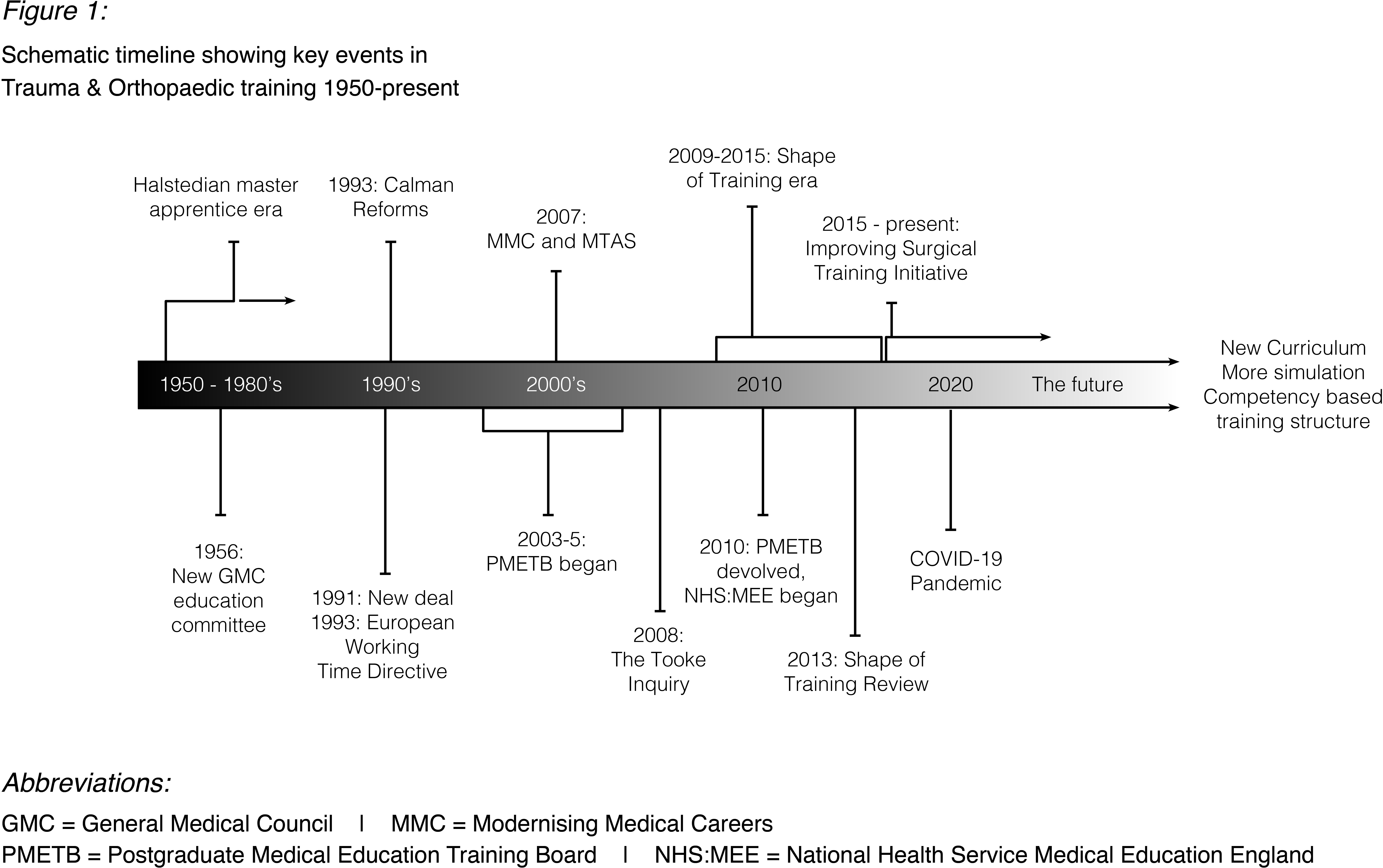 Fig. 1 
          Schematic timeline showing key events in Trauma & Orthopaedic training, 1950-present
        