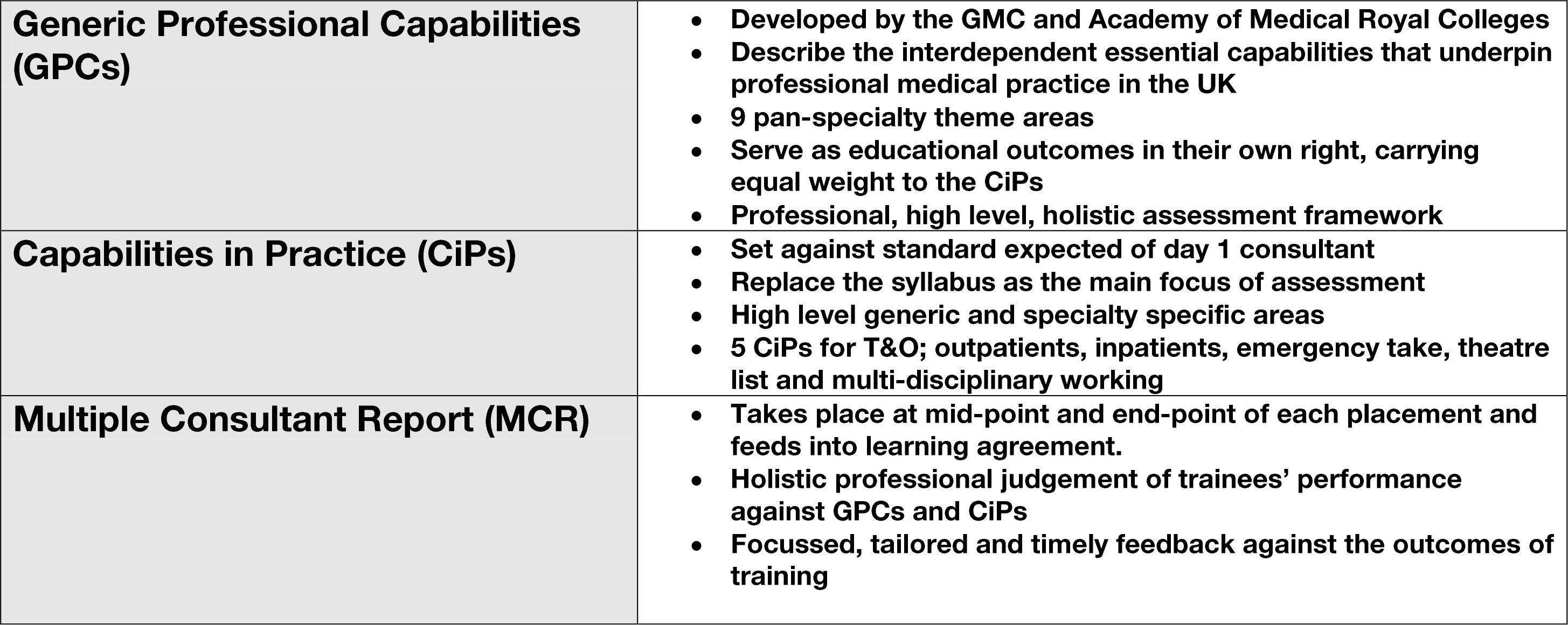Fig. 2 
          Key features of the new Trauma and Orthopaedic (T&O) curriculum. GMC, General Medical Council.
        