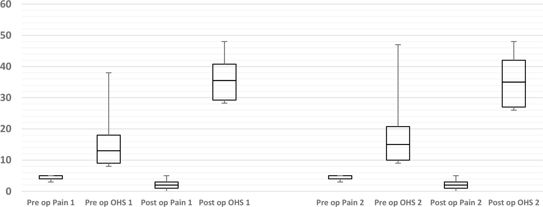 Fig. 3 
          Changes in pain score and Oxford Hip Score (OHS) pre- and postoperatively following total knee arthroplasty. Pre- and postoperative differences all p < 0.001.
        