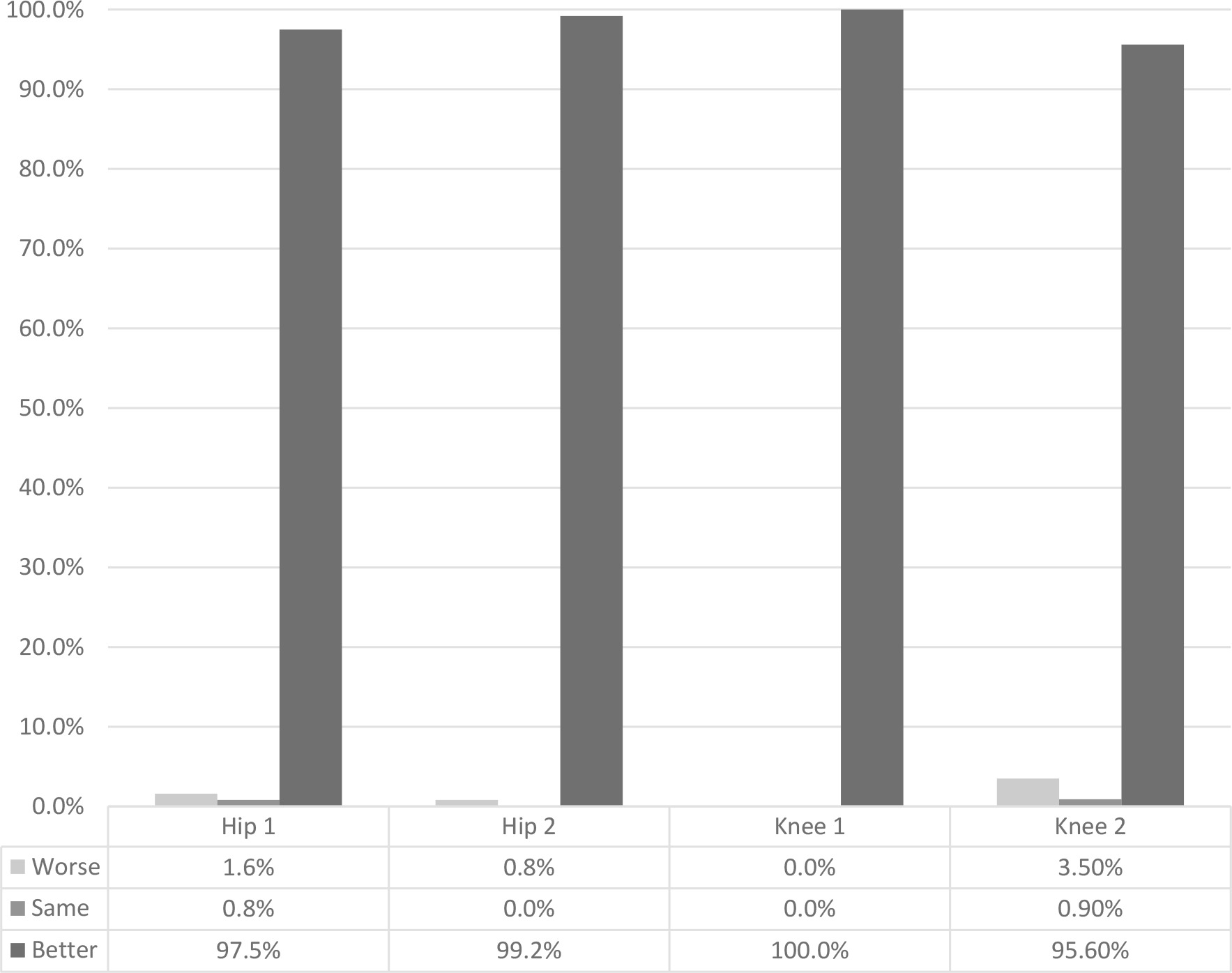 Fig. 4 
            Percentage of patients with worse, same, or better Oxford scores following first- and second-side total hip arthroplasty or total knee arthroplasty.
          