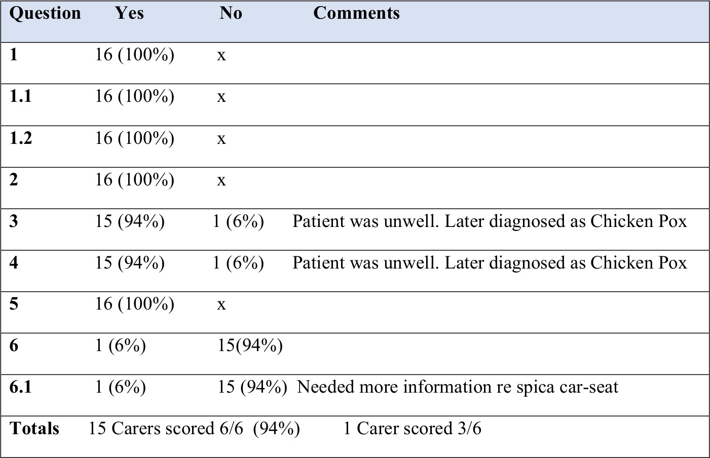 Fig. 4 
          Carers questionnaire responses.
        
