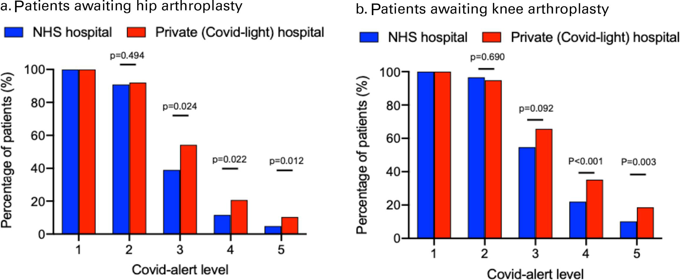 Fig. 2 
            Percentage of patients on the hip and knee arthroplasty waiting list who would be willing to receive a) hip arthroplasty and b) knee arthroplasty at each of the five COVID-19 alert levels (Table I) in either an NHS hospital (blue bars) or a private sector (COVID-light) hospital (red bars). Exact p-values displayed, binomial paired comparison.
          