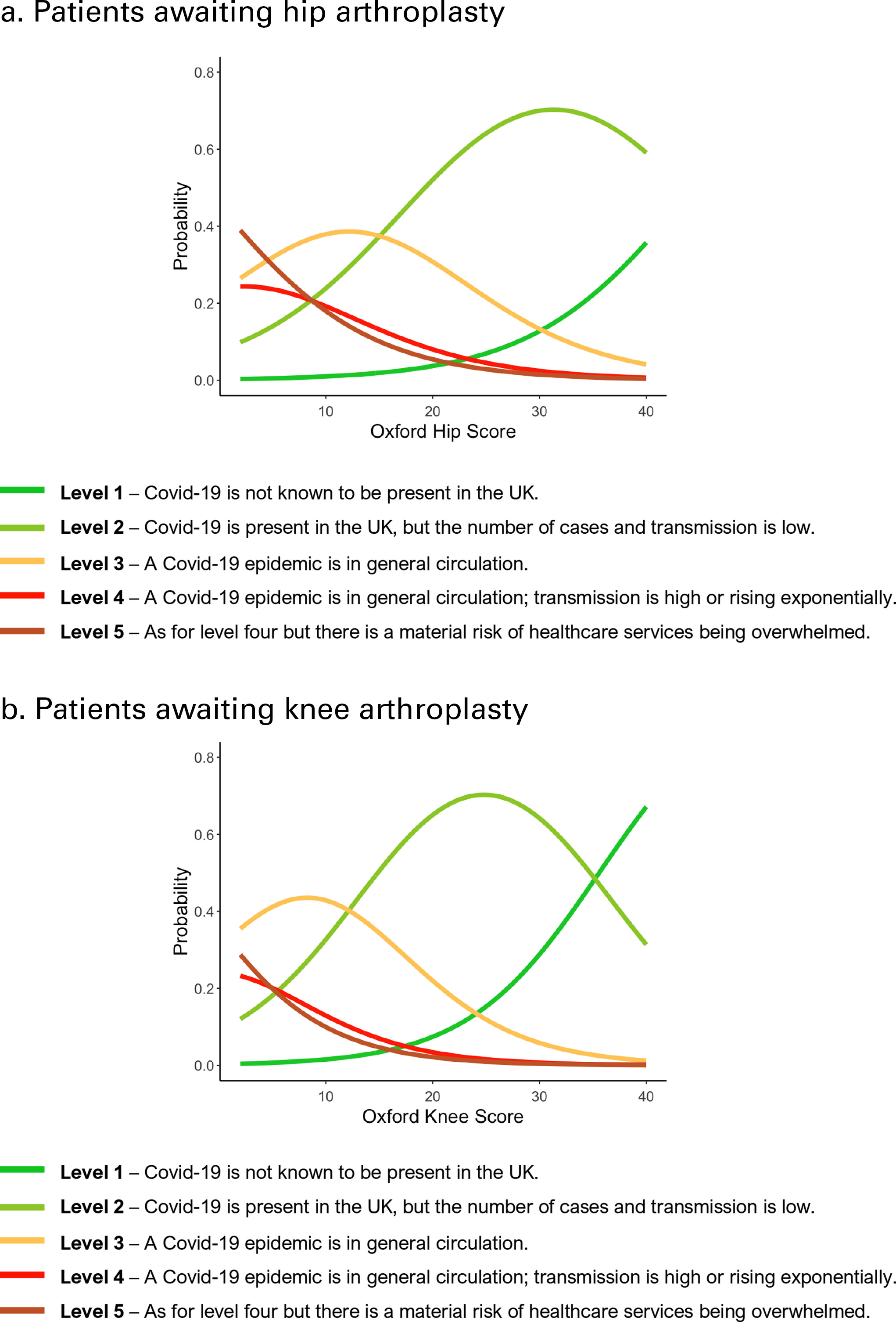 Fig. 3 
            The probability of patients choosing each individual COVID-19 alert level at each a) Oxford hip or b) Oxford knee score controlling for EuroQol (EQ)-index, EQ-visual analogue scale (EQ-VAS), patient-reported COVID-19 risk status, personal or family history of COVID-19, age, and sex.
          