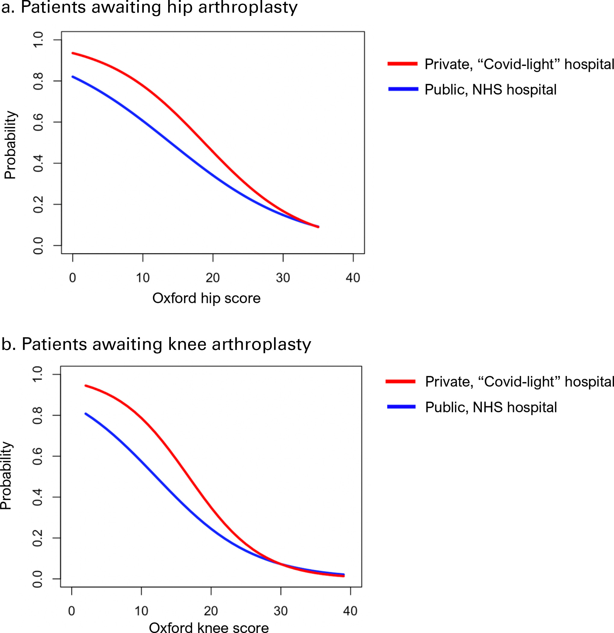 Fig. 4 
            The probability of patients choosing COVID-19 alert levels 3, 4, or 5 at each a) Oxford Hip or b) Oxford Knee Score controlling for EuroQol (EQ)-index, EQ-visual analogue scale (VAS), patient-reported COVID-19 risk status, personal or family history of COVID-19, age, and sex.
          