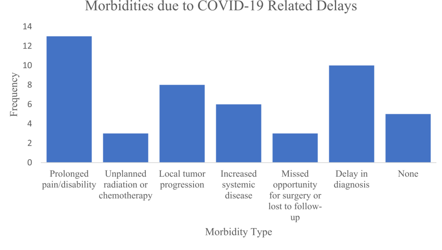 Fig. 1 
          Morbidities due to COVID-19 related delays. The most common morbidity was prolonged pain/disability (52%). The second most common morbidity was a delay in diagnosis (40%).
        