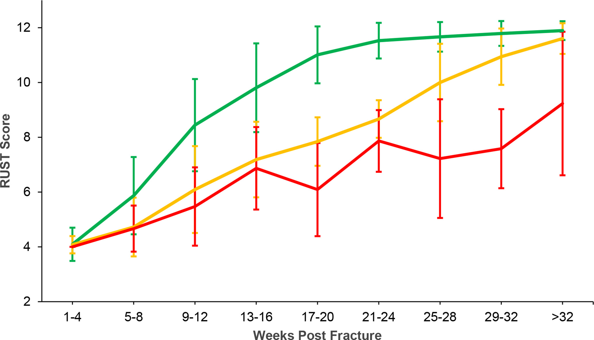 Fig. 2 
            Healing rates for control group (green), delayed union group (yellow), and non-union group (red). RUST, Radiological Union Scale for Tibial fractures.
          