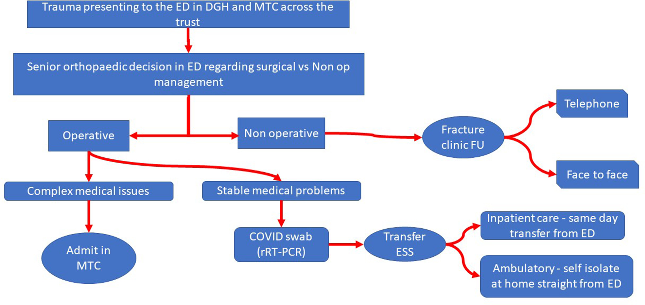 Fig. 1 
            Patient flow pathway during the COVID-19 first wave. DGH, district general hospital; ED, emergency department; ESS, elective surgery site; FU, follow-up; MTC, major trauma centre; rRT-PCR- reverse transcriptase-polymerase chain reaction.
          