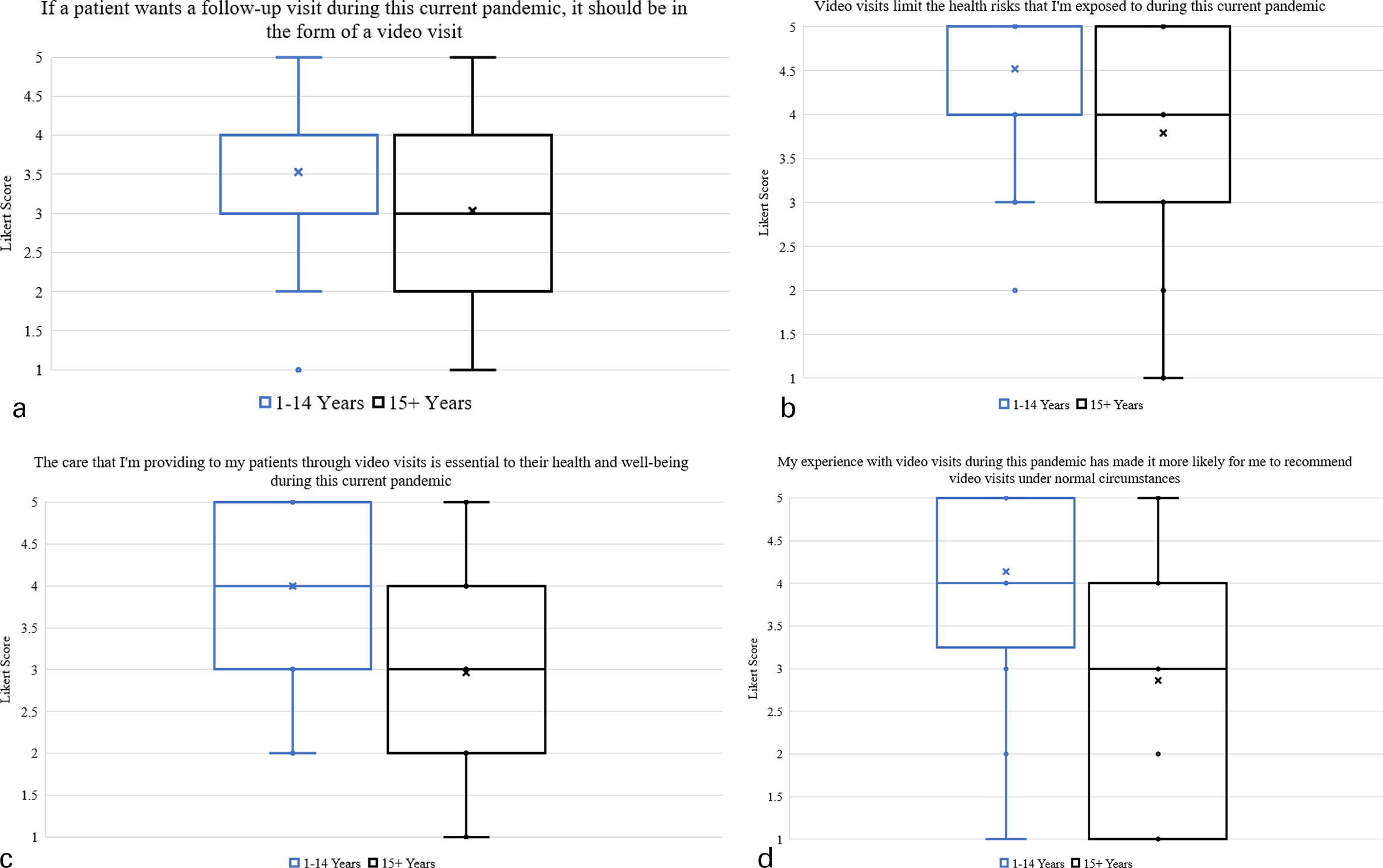 Fig. 1 
          Orthopaedic provider perceptions of virtual care during the COVID-19 pandemic based on years of experience: Likert scores are scaled from 1 to 5, with 1 representing “Strongly Disagree” and 5 representing “Strongly Agree”. Survey responses are represented using box plots, with means being represented by circle and plus-sign characters. Statistical significance (p < 0.05) is indicated by asterisks.
        