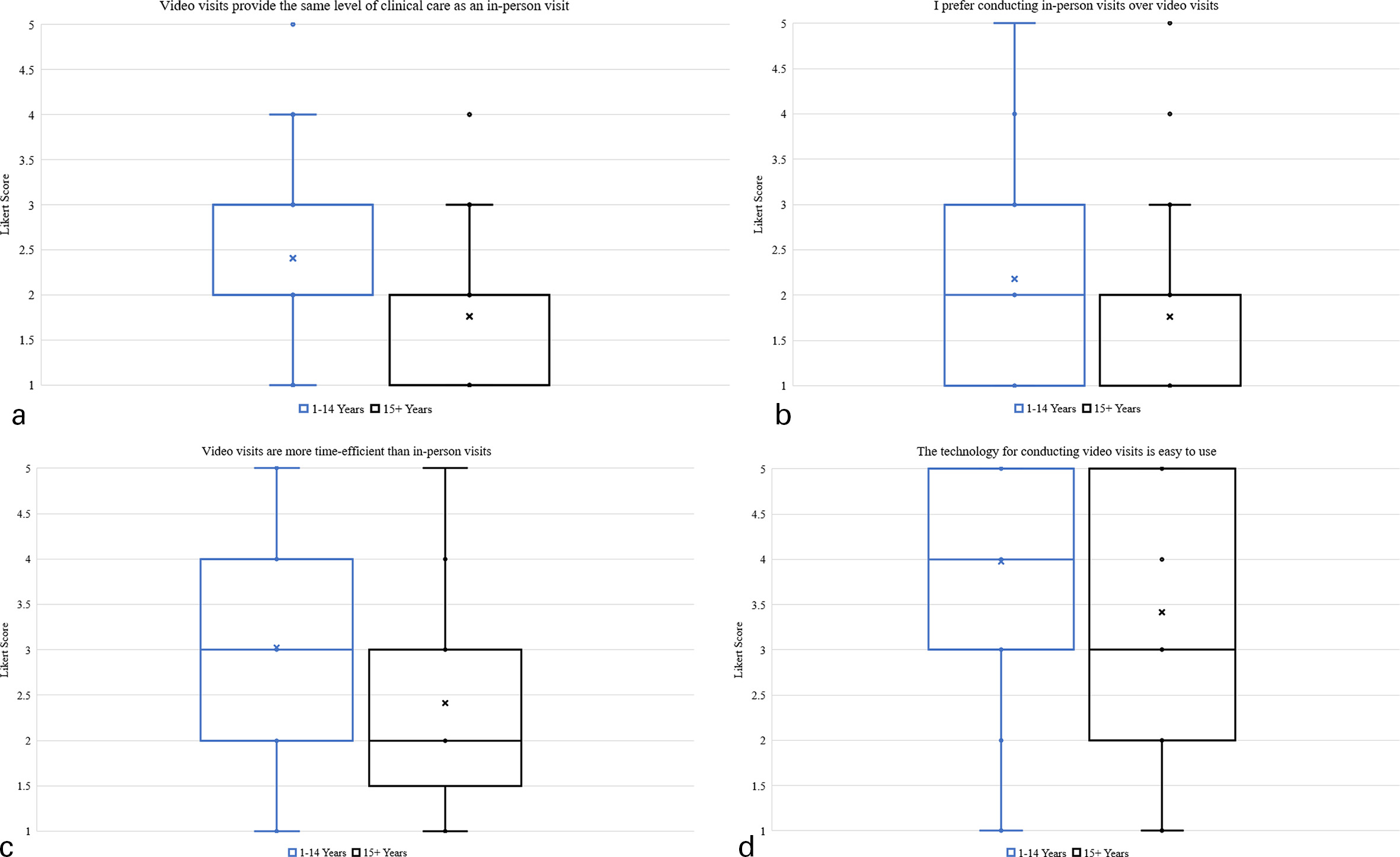 Fig. 2 
          Orthopaedic provider perceptions of virtual care during non-pandemic circumstances based on years of experience: Likert scores are scaled from 1 to 5, with 1 representing “Strongly Disagree” and 5 representing “Strongly Agree”. Survey responses are represented using box plots, with means being represented by circle and plus-sign characters. Statistical significance (p < 0.05) is indicated by asterisks.
        