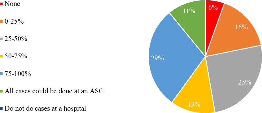 Fig. 3 
          Percentage of orthopaedic surgery cases that can be performed at an outside ambulatory surgery centre (ASC). Only orthopaedic surgeon data were collected (n = 55). No surgeon responded with “Do not do cases at a hospital”. All data shown are statistically significant (p < 0.05).
        