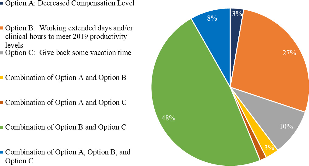 Fig. 4 
          Provider-preferred method of the department-wide financial recovery strategy for all surgical and nonoperative providers (n = 73). Only 1% of providers (n = 1) responded with “Combination of Option A and Option C”. All data shown are statistically significant (p < 0.05).
        