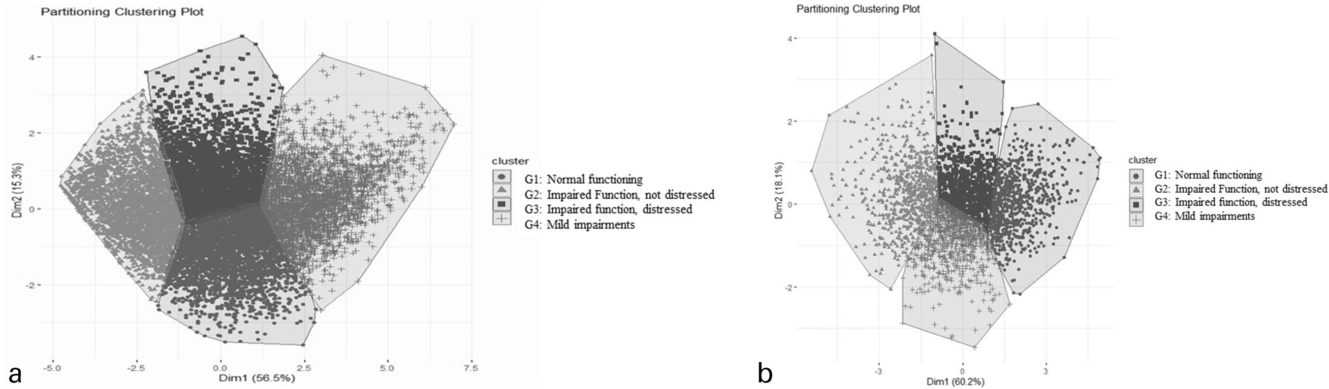 Fig. 1 
            a) This graph shows the partitioning cluster plot for Cohort #1 (Patient-Reported Outcomes Measurement Information System (PROMIS) Short Forms, eight Domains). This graph represents subgroup position relative to each other in two dimensions after the cluster analyses. The x and y axes provide coordinates for this 2D space. These coordinates provide subgroup location through standardized residuals and should not be interpreted as having any absolute value. b) This graph shows the partitioning cluster plot for Cohort #2 (PROMIS Computer Adaptive Testing (CAT), four Domains). This graph represents subgroup position relative to each other in two dimensions after the cluster analyses. The x and y axes provide coordinates for this 2D space. These coordinates provide subgroup location through standardized residuals and should not be interpreted as having any absolute value.
          