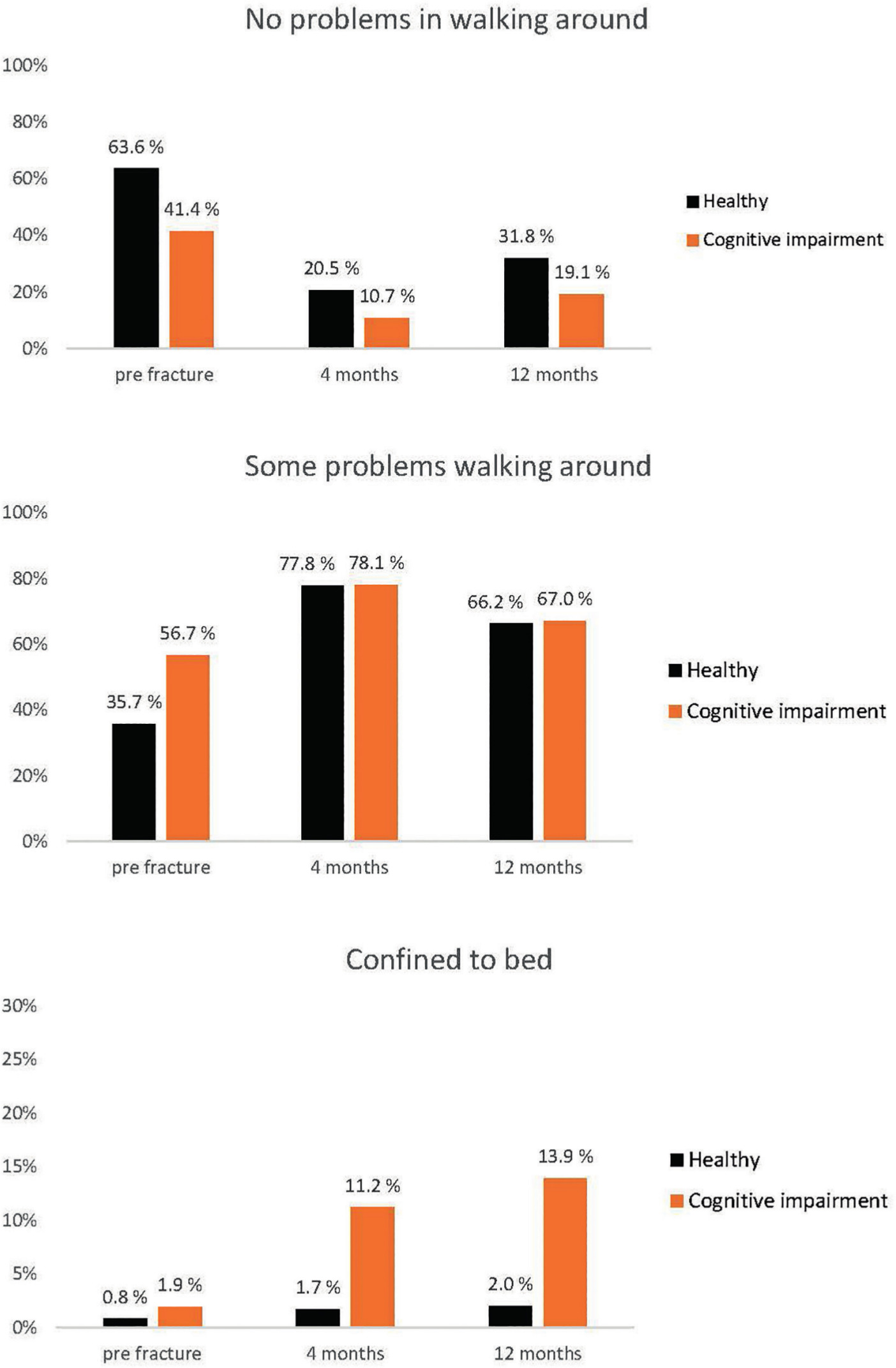 Fig. 2 
            Changes in the mobility dimension of EuroQol five-dimension three-level from pre-fracture to four and 12 months postoperatively.
          