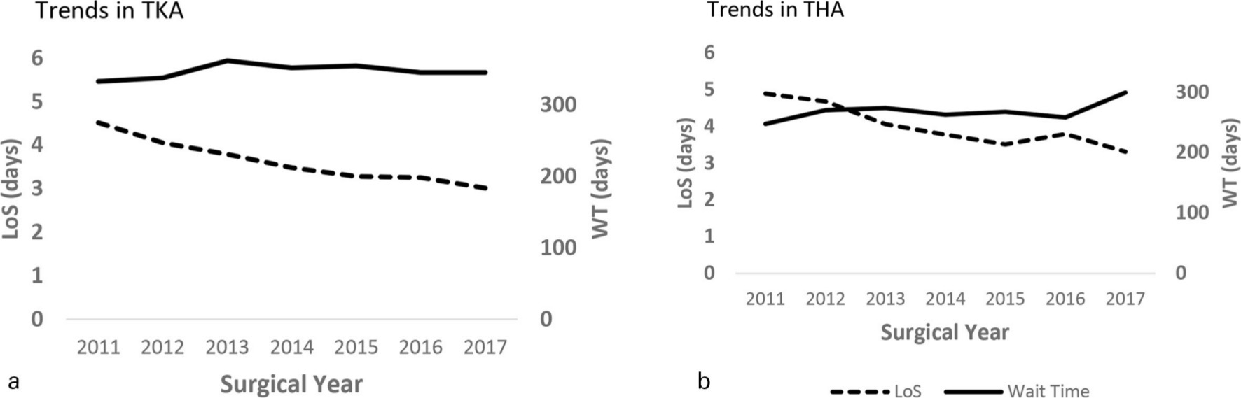 Fig. 1 
            Trends in wait time (WT) and acute hospital length of stay (LoS). Trends are shown for a) total knee arthroplasty (TKA) and b) total hip arthroplasty (THA) from 2011 to 2017.
          