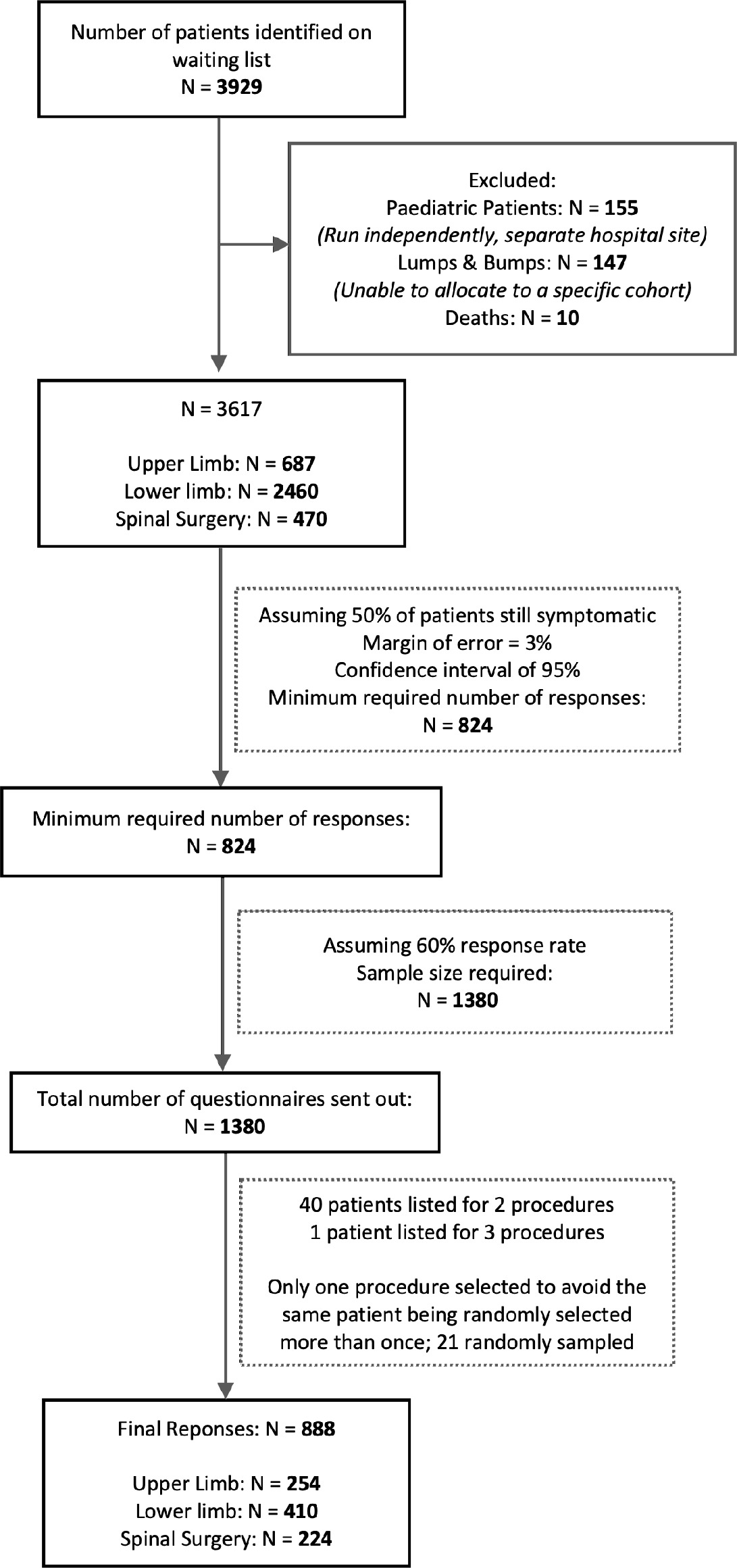 Fig. 1 
            Patient numbers and questionnaire responses.
          