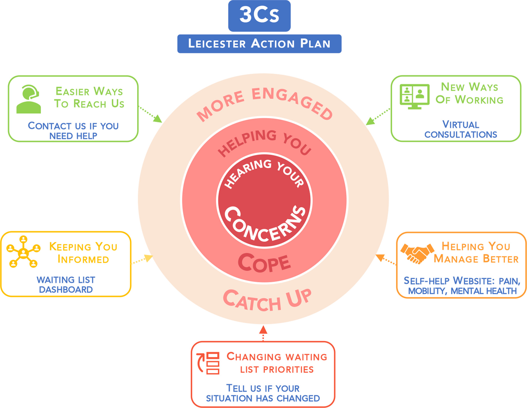 Fig. 5 
          3Cs action plan to address each of the patient highlighted key themes.
        