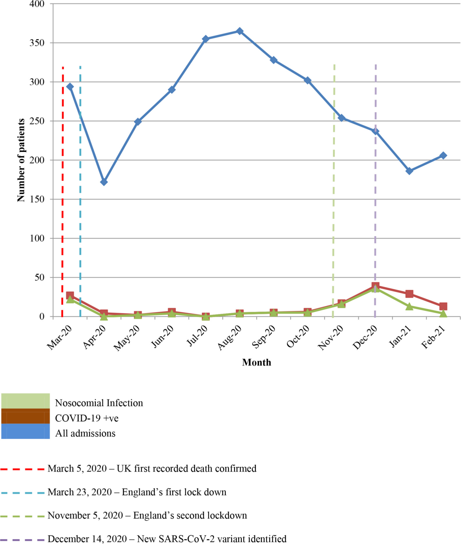 Fig. 1 
          Number of admissions, COVID-19 infections, and nosocomial infections of patients admitted on major trauma and orthopaedic wards over a one-year period.
        