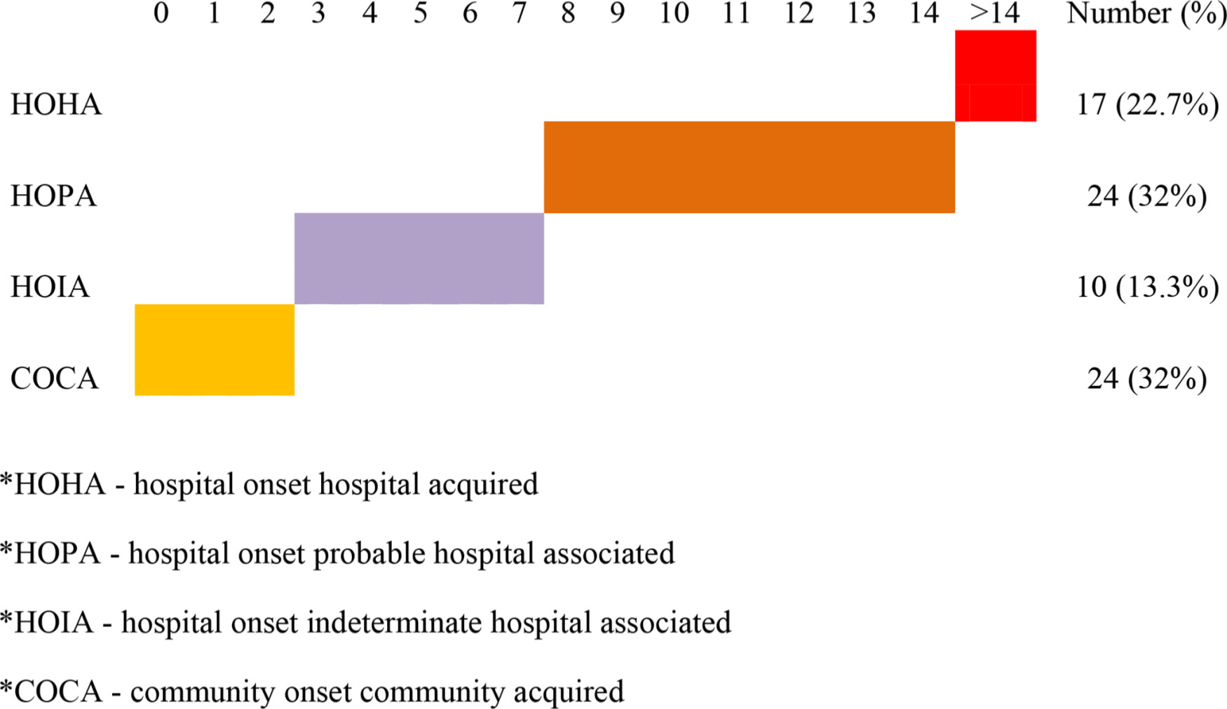 Fig. 2 
          Number of days between admission and positive COVID-19 infection.
        