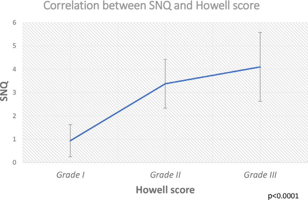 Fig. 1 
          Figure of the correlation between signal-to-noise quotient (SNQ) and Howell score in the global population. The correlation was statistical significant (p < 0.001, analysis of variance).
        