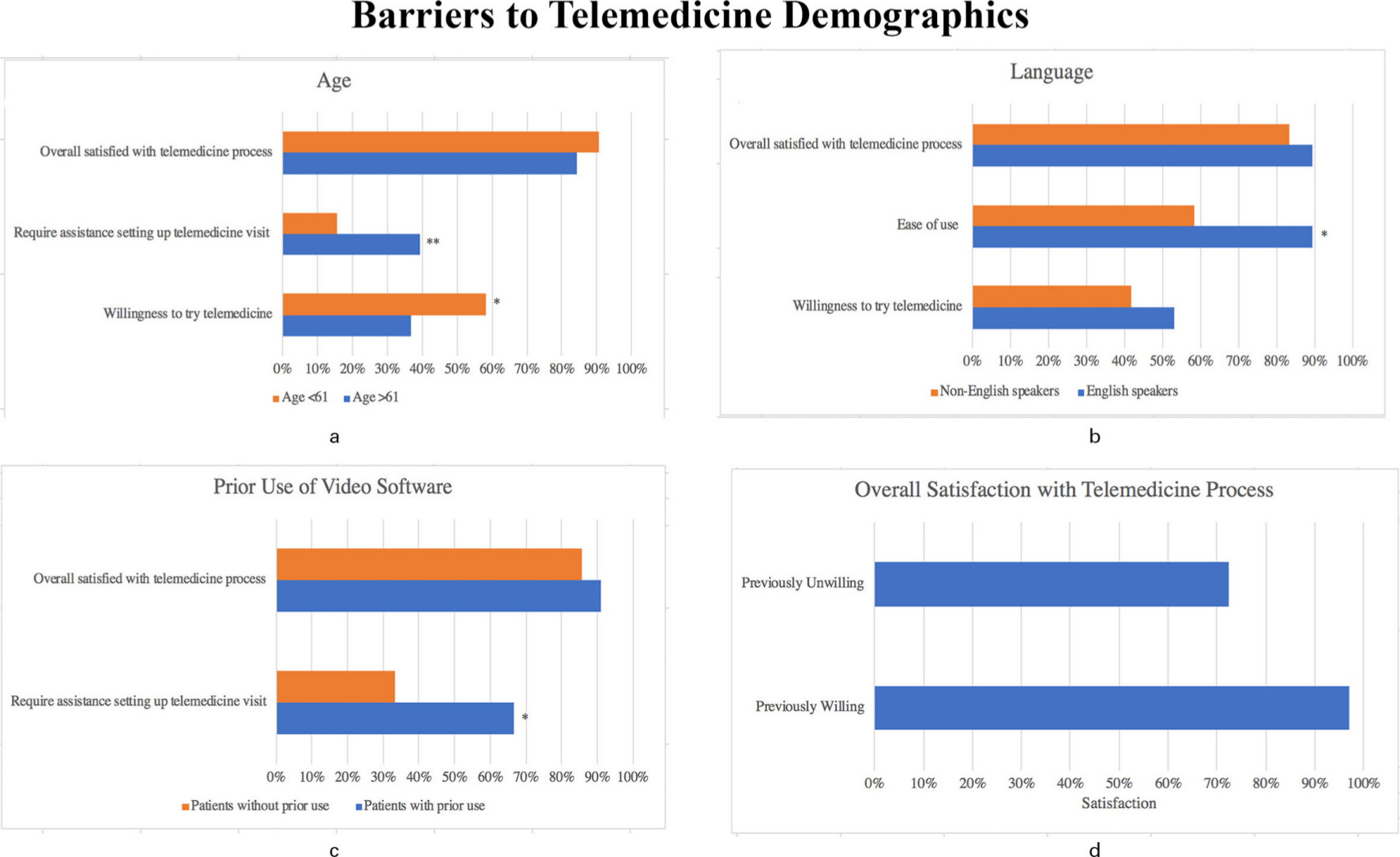 Fig. 2 
          Barriers to telemedicine demographics.
        