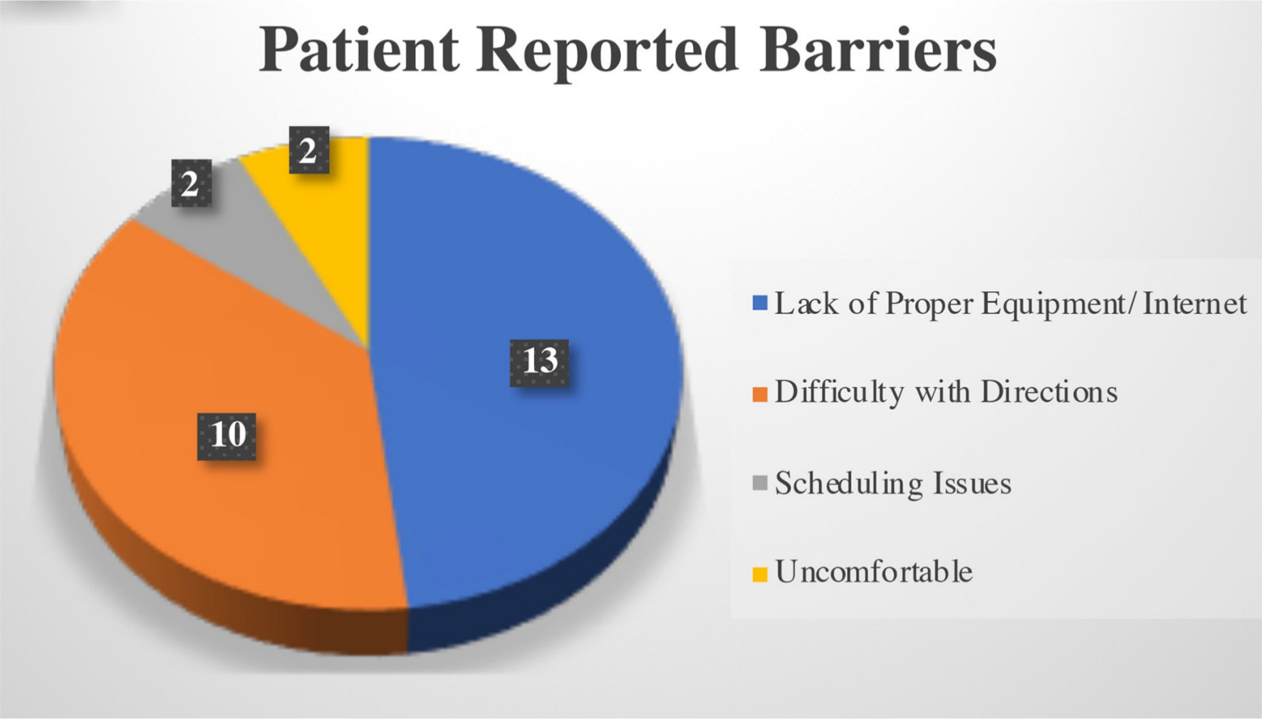 Fig. 3 
            Patient-reported barriers.
          