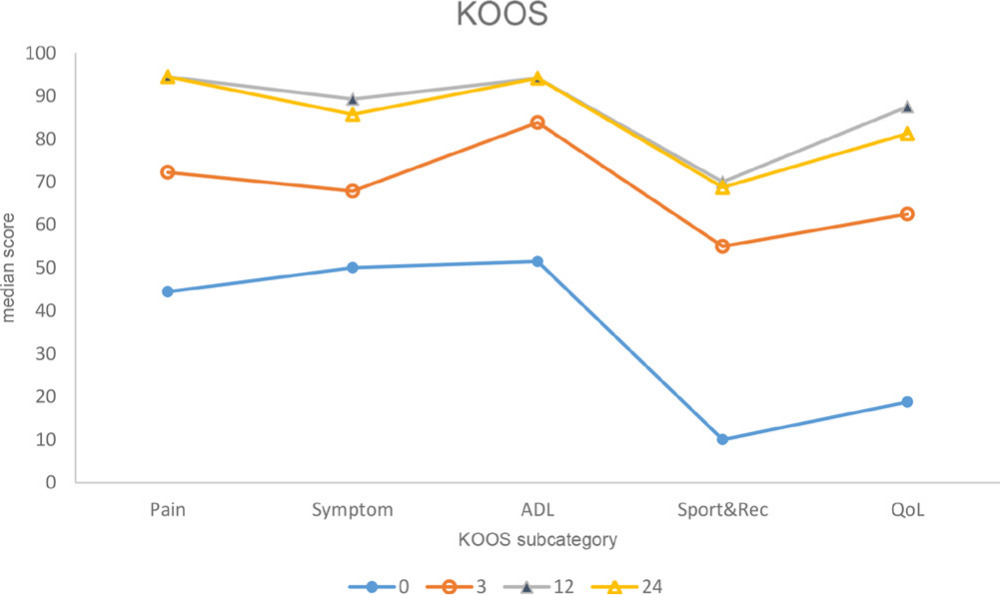 Fig. 3 
            Median Knee injury and Osteoarthritis Outcome Score (KOOS) from baseline to 24 months. ADL, activities of daily living, QoL, quality of life.
          