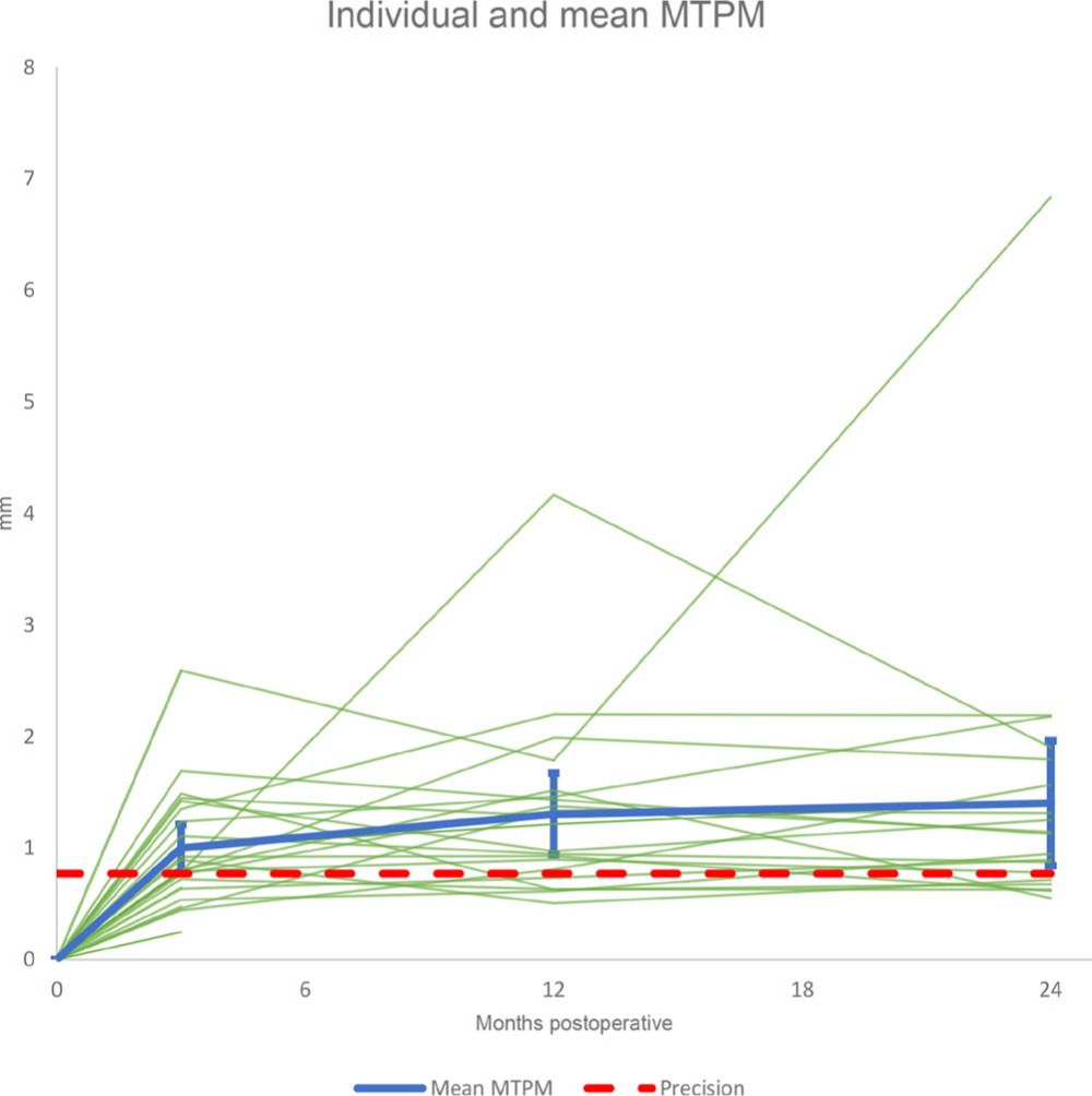 Fig. 4 
            Individual and mean maximum total point motions (MTPMs) with error bars showing 95% confidence intervals.
          