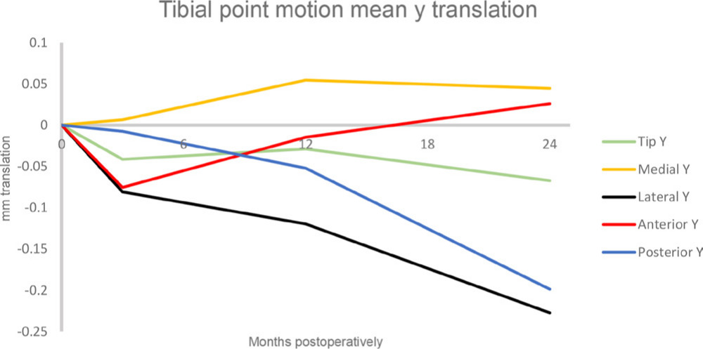 Fig. 5 
            Peripheral distal and proximal sagittal translations of the different feature points over time.
          