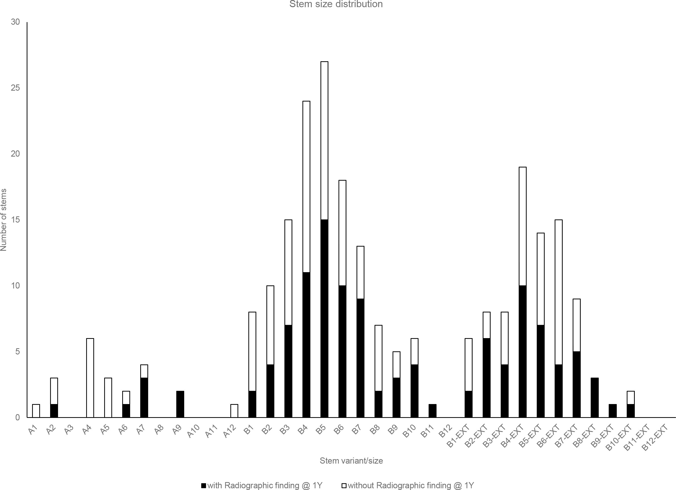 Fig. 1 
            Stem size distribution for entire cohort (n = 232). Black bar represents number of patients with radiological findings at one year postoperatively, and white bar represents number of patients without radiological finding at one year postoperatively.
          