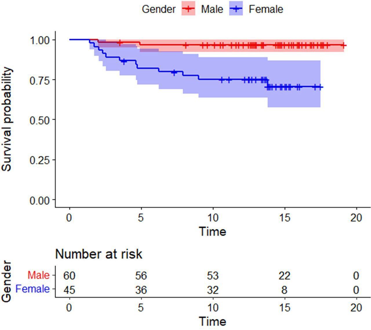 Fig. 8 
          Kaplan-Meier survival curve comparing males and females shows superior survivorship amongst men. The shaded areas represent 95% confidence intervals.
        