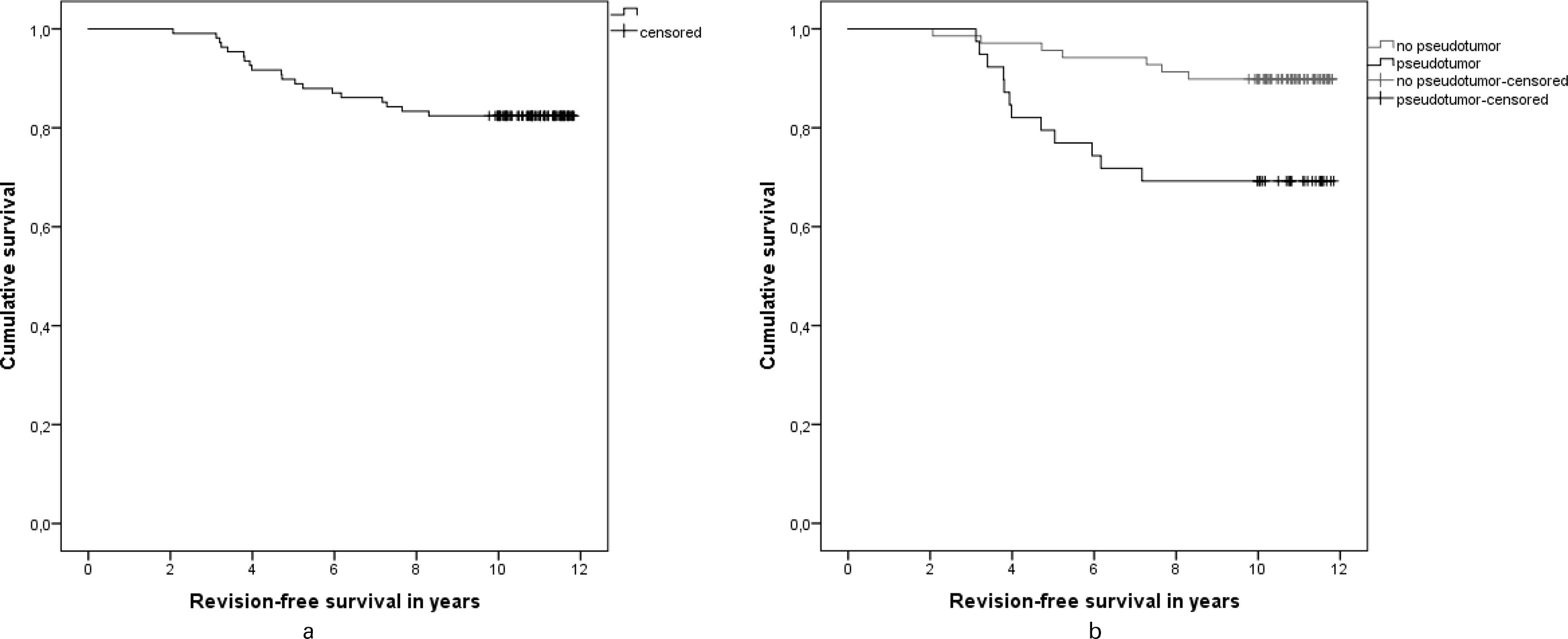 Fig. 2 
            a) Kaplan-Meier implant survival estimate for revision-free survival (all revision causes).b) Kaplan-Meier implant survival analysis for pseudotumour and without pseudotumour (p = 0.005, log-rank test).
          