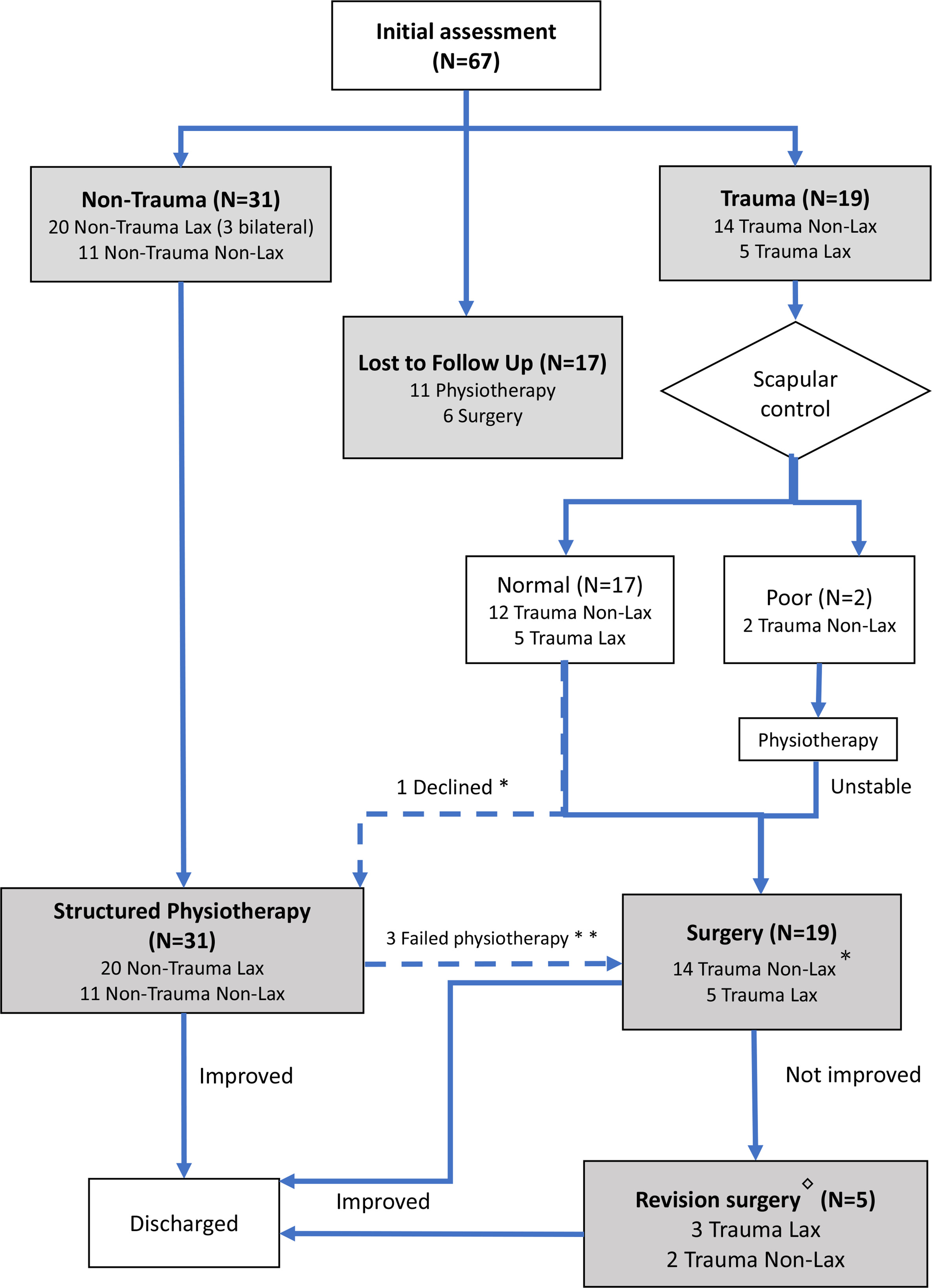 Fig. 2 
          Flow diagram for enrolled patients according to the presence or absence of trauma and joint laxity (analyzed as intention-to-treat (ITT)). Dashed lines indicate crossed over treatment (analyzed as per ITT). *One non-trauma non-lax patient declined surgery so crossed over to the physiotherapy group (analyzed as surgery group as per ITT). **Three non-trauma non-lax patients failed structured physiotherapy treatment so crossed over to the surgery group (analyzed as structured physiotherapy group as per ITT). ◇Revisions from total surgical series. Five patients were revised out of a total of 27 patients. Data were collected from four of the five patients. One of the five patients did not return the questionnaire.
        