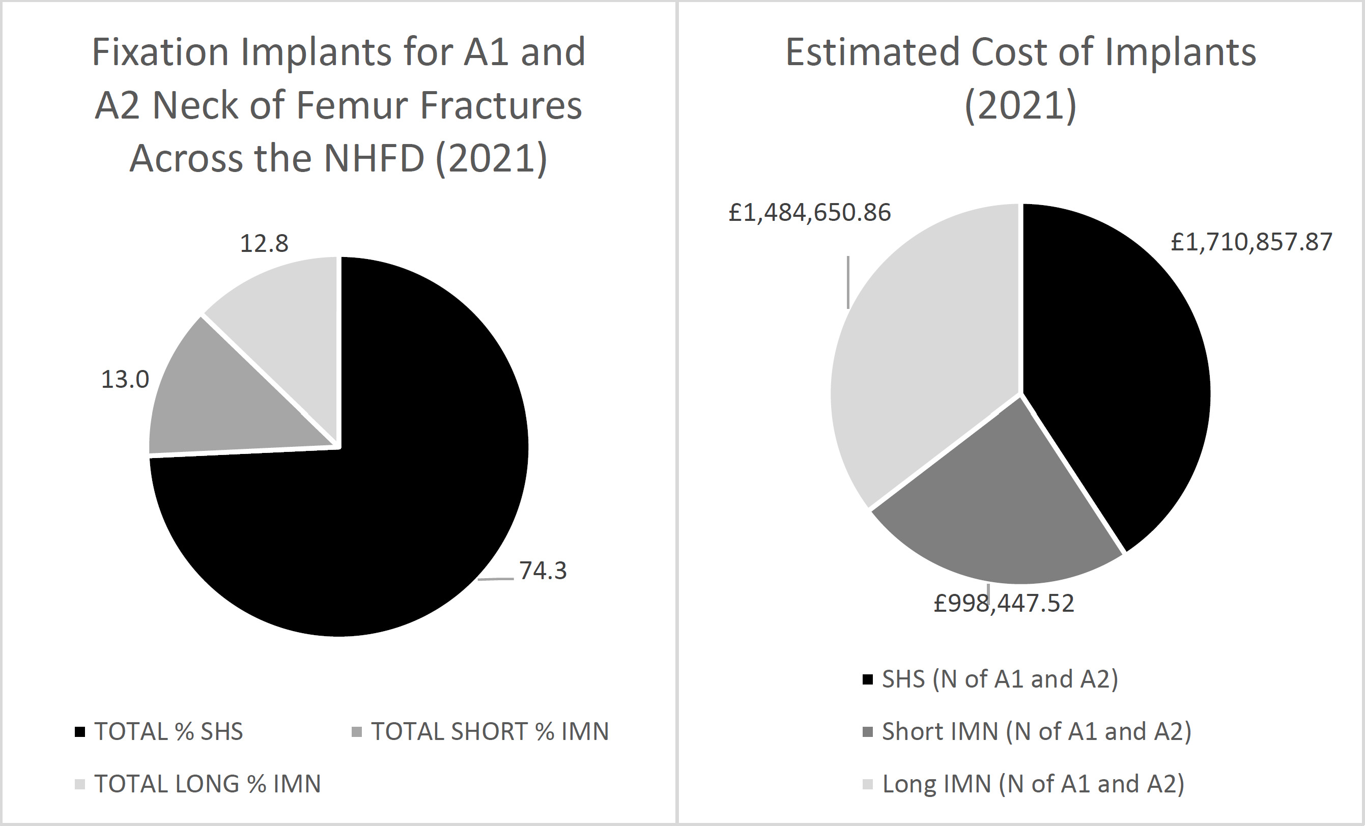 Fig. 1 
          Proportion of implant use and implant costs for A1 and A2 trochanteric fractures in England and Wales in 2021. IMN, intramedullary nail; SHS, sliding hip screw.
        