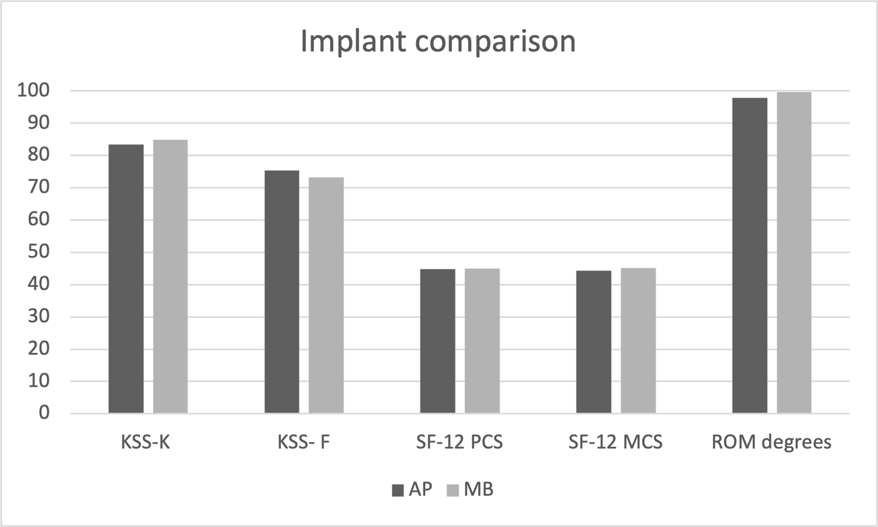 Fig. 2 
            Implant comparison. AP, all-polyethylene; KSS-F, general functional Knee Society Score; KSS-K, knee-specific Knee Society Score; MB, metal-backed; MCS, mental component score; PCS, physical component score; ROM, range of motion; SF-12, 12-item Short-Form Health Survey questionnaire.
          