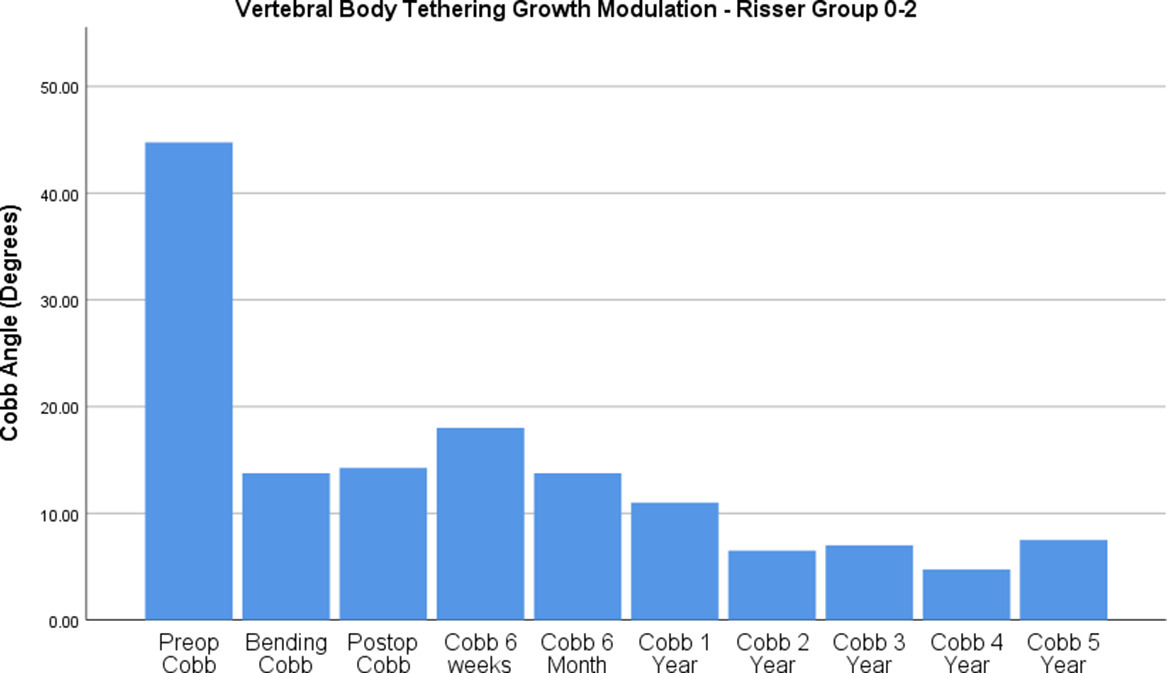 Fig. 1 
          Bar graph demonstrating Cobb angle with vertebral body tethering growth modulation in patients with Risser grade 0 to 2 over five years. Immediate postoperative Cobb angle is similar to Fulcrum Bending Cobb angle.
        