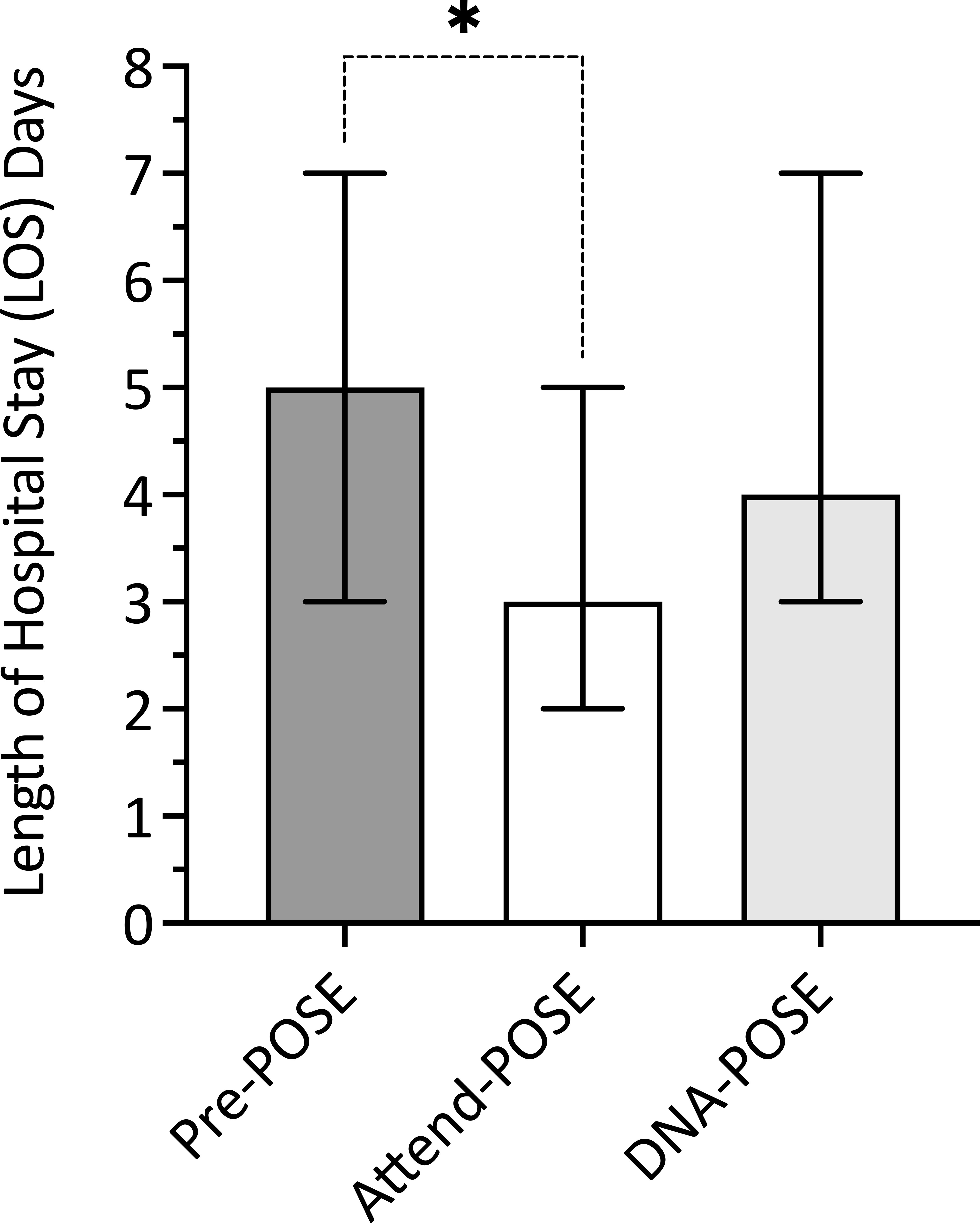 Fig. 1 
          Median length of hospital stay (LOS) by group. Error bars show the interquartile range; *indicates significant pairwise comparison difference at the p < 0.05 level. DNA, did not attend; POSE, preoperative spinal education.
        