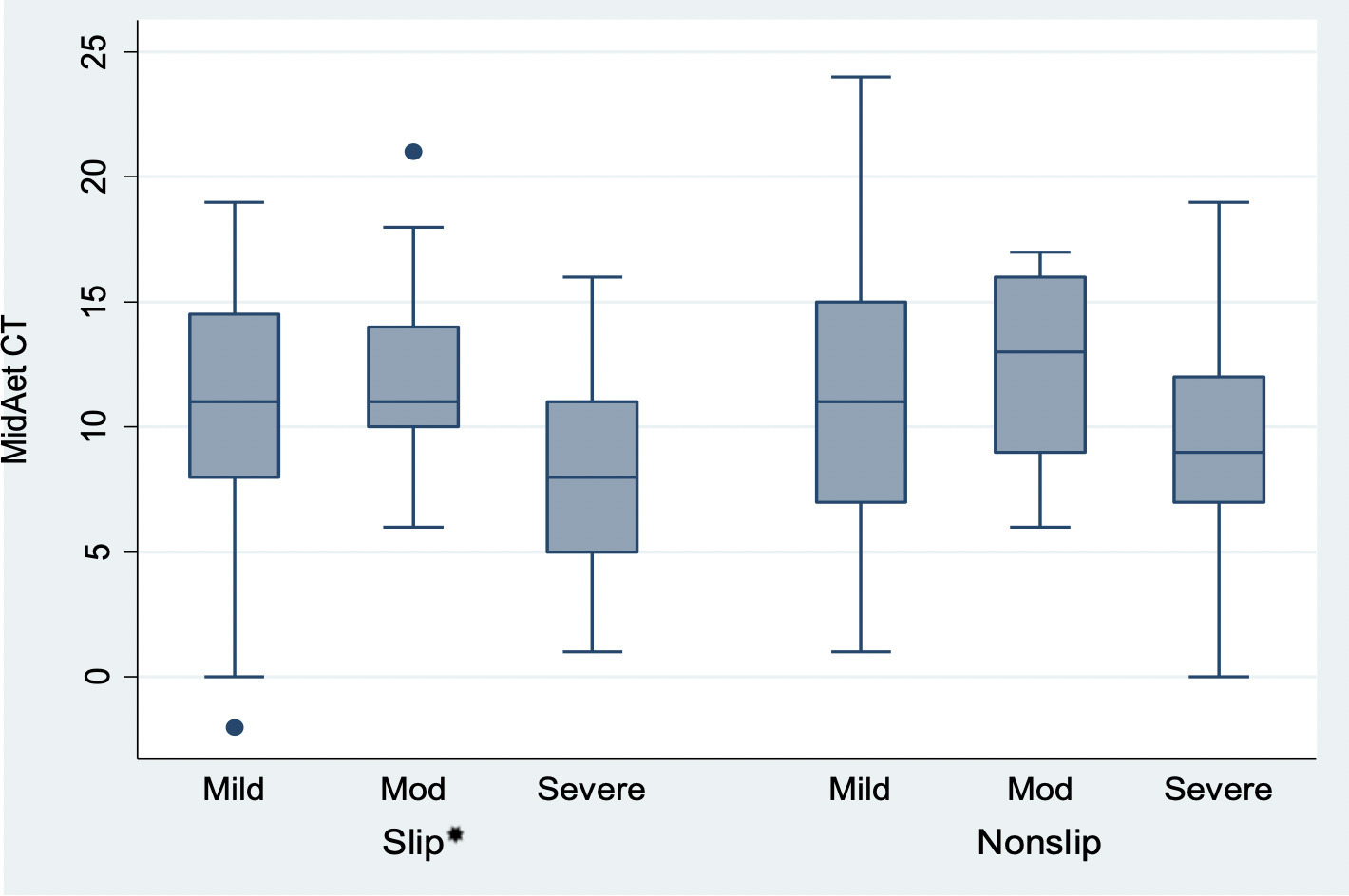 Fig. 4 
          Measurements of mid-acetabular version for slip side (n = 99) and contralateral (non-slip) side (n = 83) by presenting severity of slip. No statistically significant relationship was noted between slip and non-slip side (p = 0.284). *One-way analysis of variance demonstrated increasing retroversion (p = 0.004) on slip side with increasing severity.
        