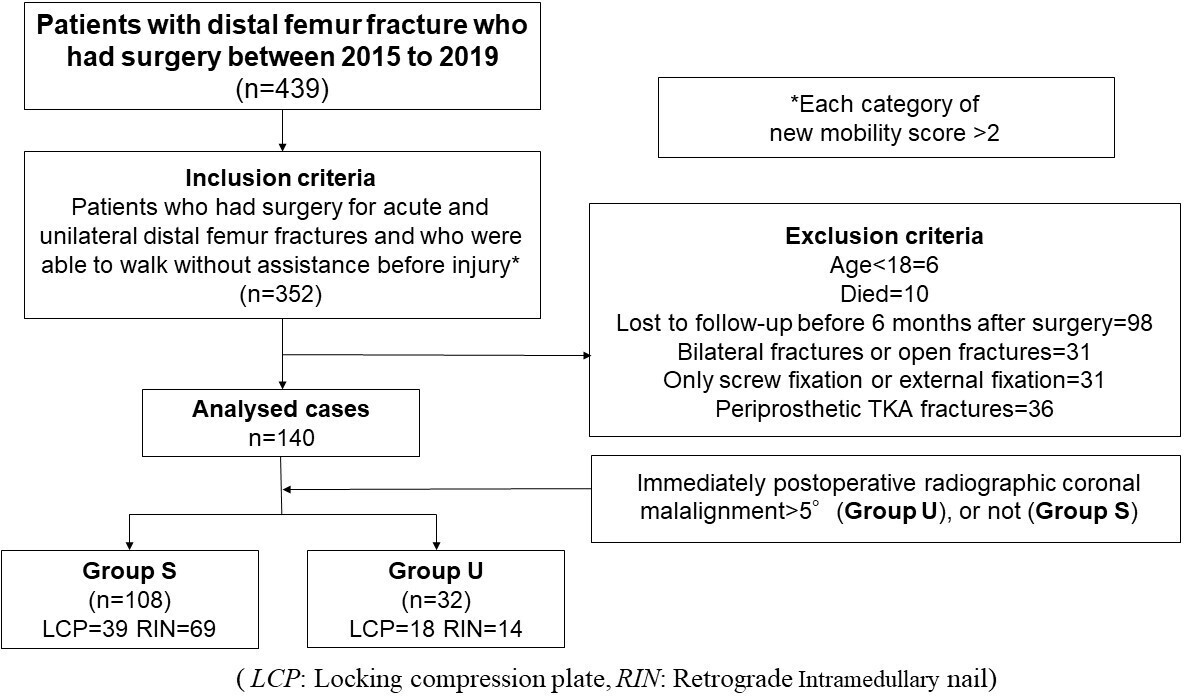 Fig. 1 
            Patient flowchart for this study. Patients with open fractures and periprosthetic total knee arthroplasty (TKA) fractures were excluded. Finally, the analyzed cases were divided into the satisfactory and unsatisfactory groups (Group S and Group U) according to coronal plane alignment of 5° on the immediate postoperative radiograph.
          