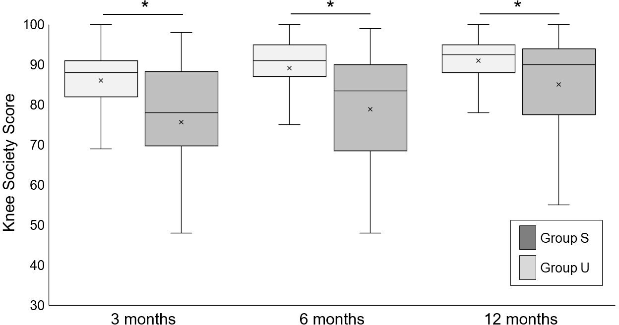 Fig. 2 
          Box plots for Knee Society Score (KSS) at three, six, and 12 months by intervention group. Boxes show upper and lower interquartile range with the median indicated by the black horizontal line. * indicates a significant difference between the two groups. The mean KSS in group U was significantly lower than that in group S at all follow-up periods.
        