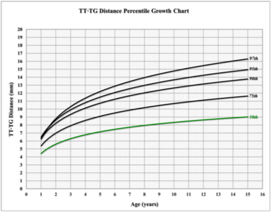 Fig. 2 
            Tibial tubercle-trochlear groove percentile growth chart.
          