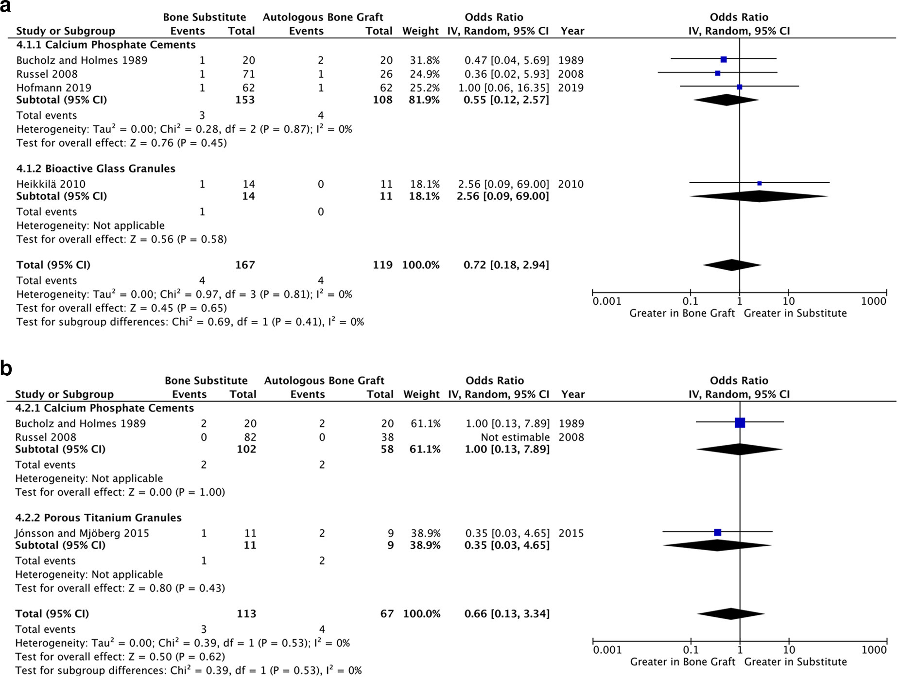 Fig. 6 
            a) Forest plot of reported surgical site infections in four study cohorts.31-33,36b) Forest plot of unanticipated secondary surgical interventions in three study cohorts.31,32,35 CI, confidence interval; IV, inverse variance.
          