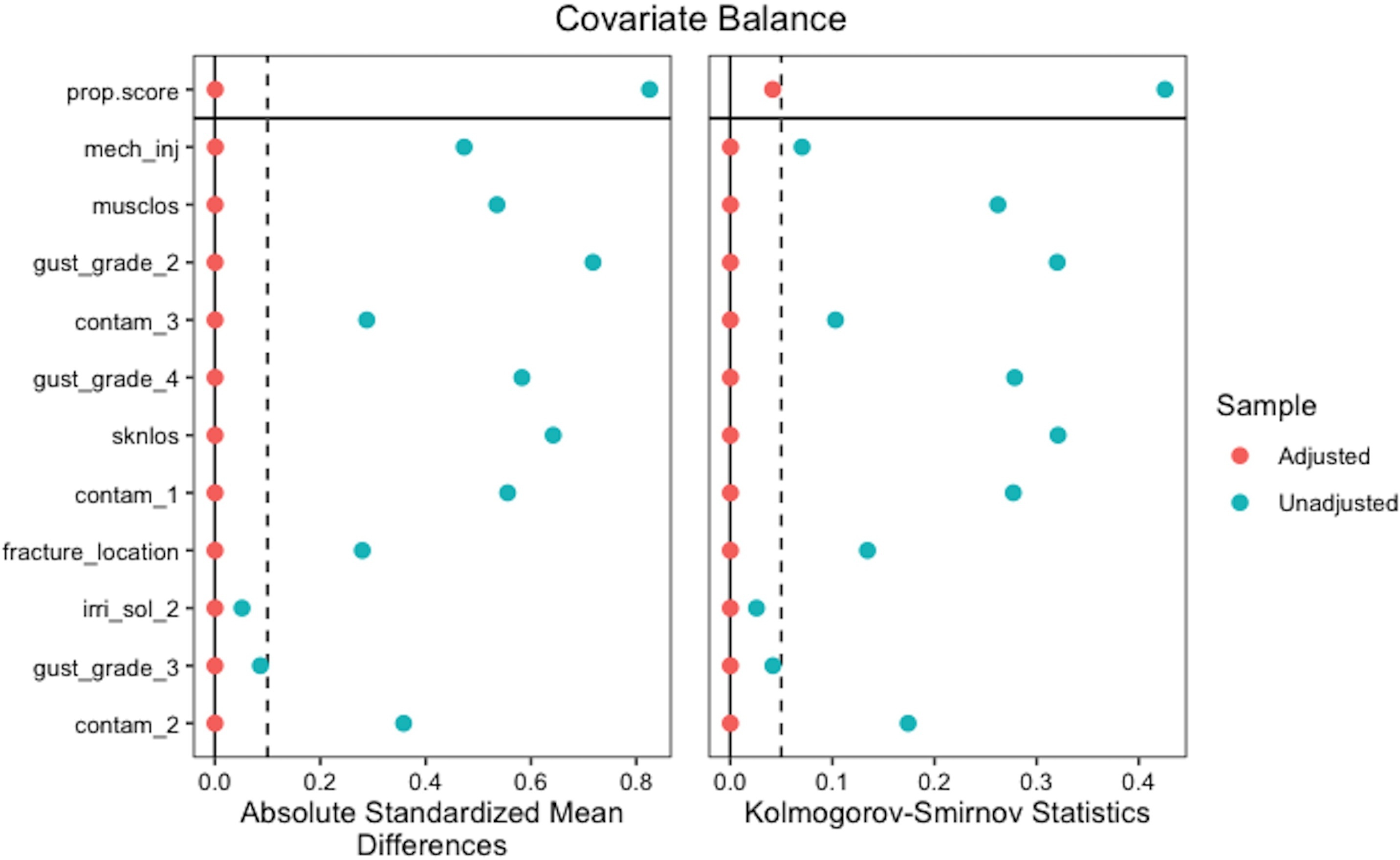 Fig. 1 
            Covariate balance across comparison groups before and after propensity score weighting.
          