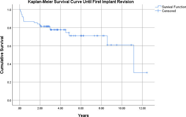Fig. 1 
            Kaplan-Meier survival curve for all patients’ status post-distal femoral arthroplasty for non-oncological indications, with endpoint of time until first reoperation for implant revision (95% confidence interval 7.73 to 9.97).
          