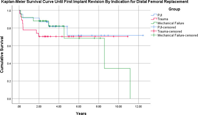 Fig. 2 
            Kaplan-Meier survival curve for patients status post-distal femoral arthroplasty for non-oncological indications, subdivided by initial indication for megaprosthesis, with endpoint of time until first reoperation for implant revision. Patients with an original indication of mechanical failure (n = 25): 95% confidence interval (CI) 5.28 to 9.96; periprosthetic joint infection (PJI) (n = 23): 95% CI 7.50 to 11.8; and trauma (n = 27): 95% CI 6.11 to 9.64.
          