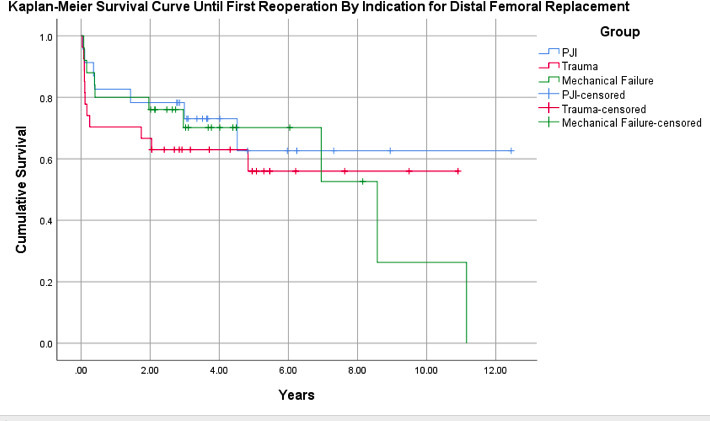 Fig. 4 
            Kaplan-Meier survival curve for patients status post-distal femoral arthroplasty for non-oncological indications, subdivided by initial indication for megaprosthesis, with endpoint of time until first reoperation for any cause. Patients with an original indication of mechanical failure (n = 25): 95% confidence interval (CI) 4.60 to 8.81; periprosthetic joint infection (PJI) (n = 23): 95% CI 6.08 to 10.9; and trauma (n = 27): 95% CI 4.67 to 8.57.
          