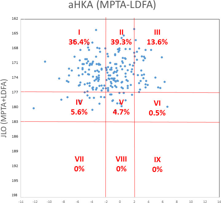 Fig. 3 
          The percentage distributions of the 214 patients in each type using the coronal plane alignment of the knee classification. aHKA, arithmetic hip-knee-ankle angle; JLO, joint line obliquity; LDFA, lateral distal femoral angle; MPTA, medial proximal tibial angle.
        