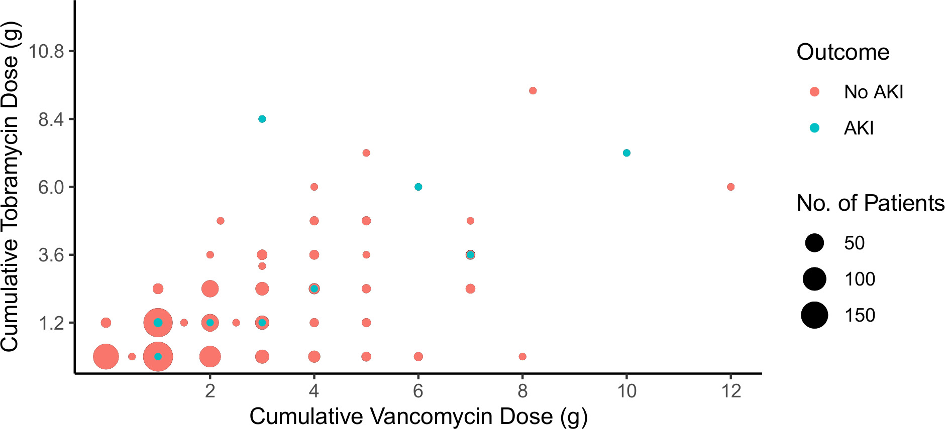 Fig. 1 
          Distribution of the intrawound vancomycin powder and intrawound tobramycin powder cumulative doses. The dot size is proportional to the number of patients it represents. Drug-induced acute kidney injury (AKI) is indicated by the green dots.
        