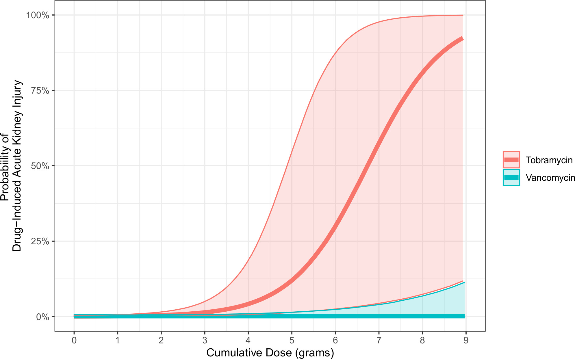 Fig. 2 
          Association of intrawound vancomycin powder and intrawound tobramycin powder cumulative doses with drug-induced acute kidney injury. The estimates were derived using Bayesian modelling conditioned on patient age, sex, and injury severity, and accounted for potential interactive effects between the two antibiotics.
        